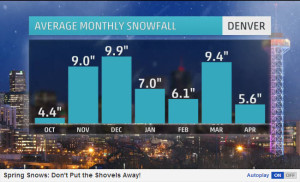 Denver Average Monthly Snowfall