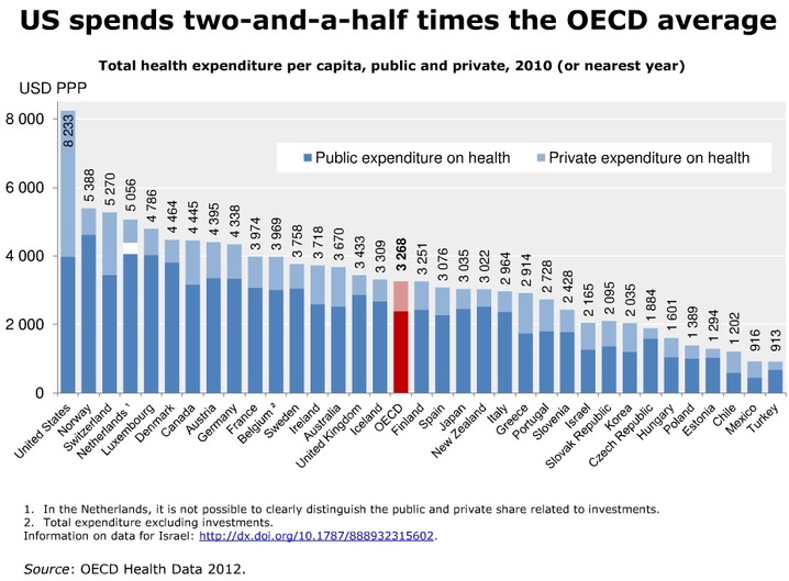 US_spends_much_more_on_health_than_what_might_be_expected_1_slideshow